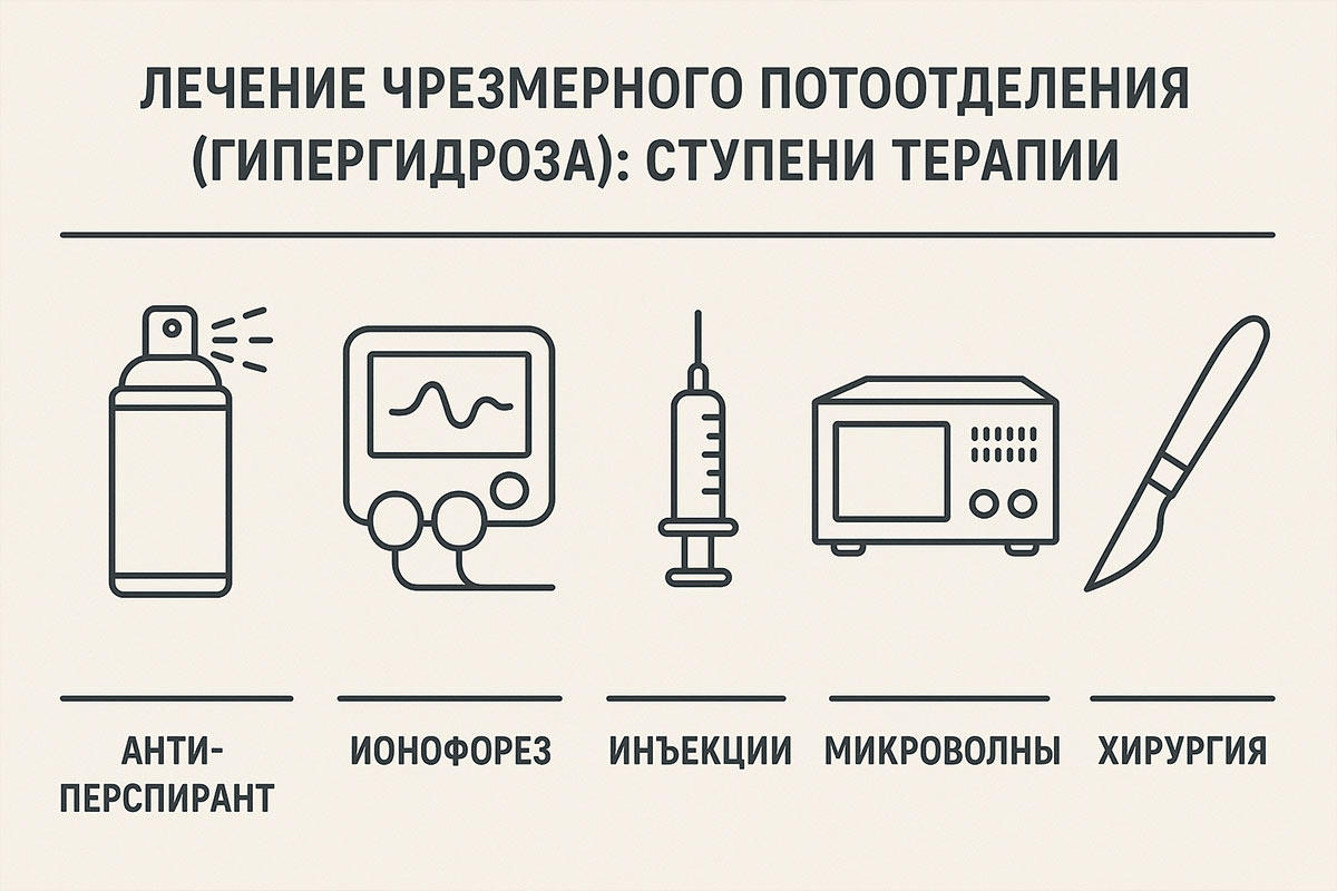 Лечение чрезмерного потоотделения