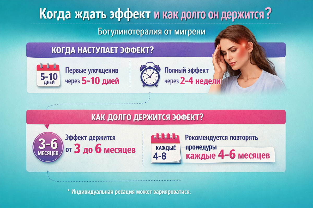 Когда ждать эффект и как долго он держится