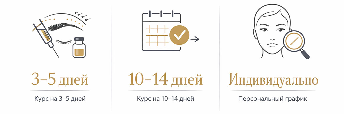 Инфографика сроков проявления эффекта после инъекций ботулотоксина в лоб