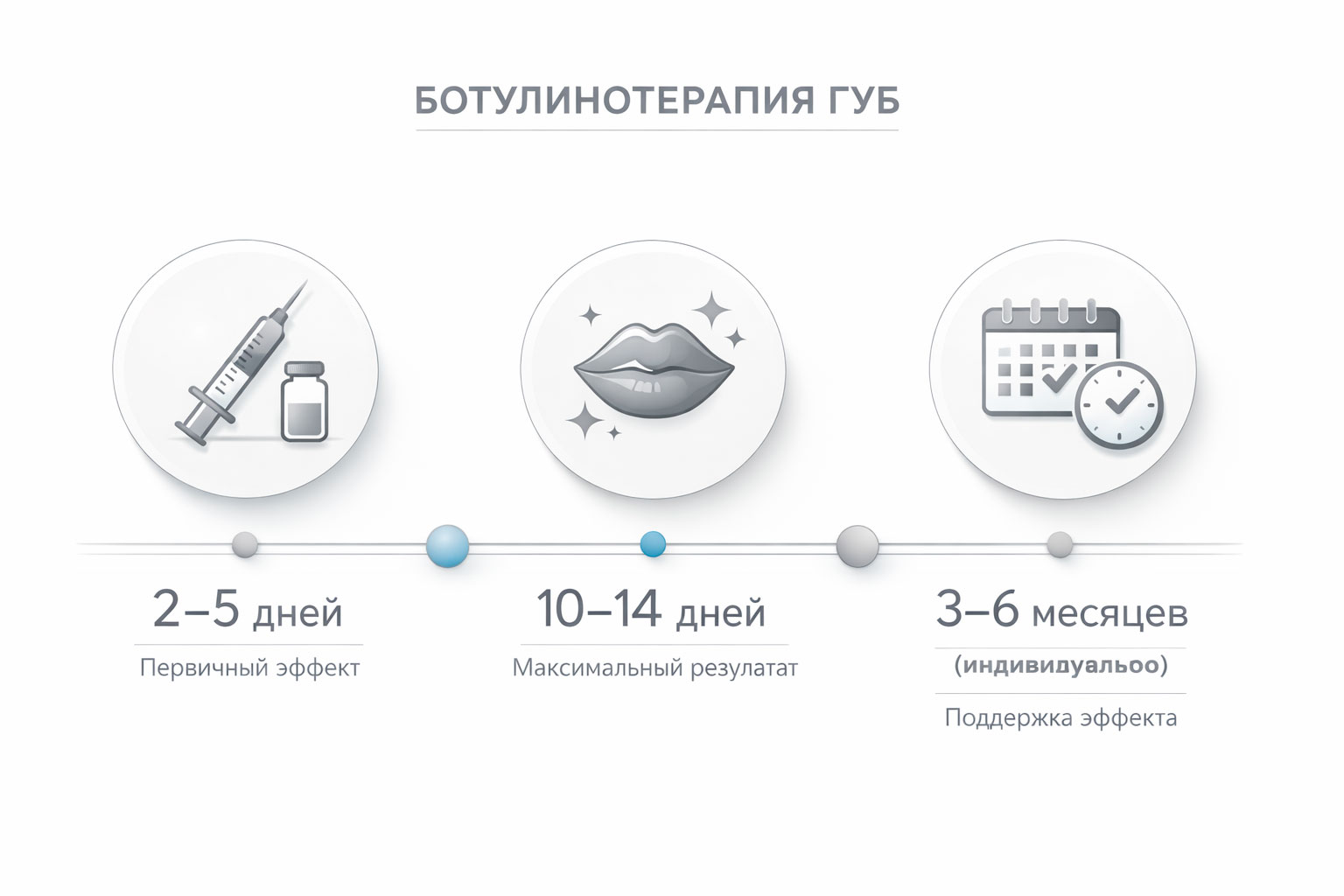 Инфографика: сроки проявления эффекта ботулинотерапии губ и индивидуальная стойкость