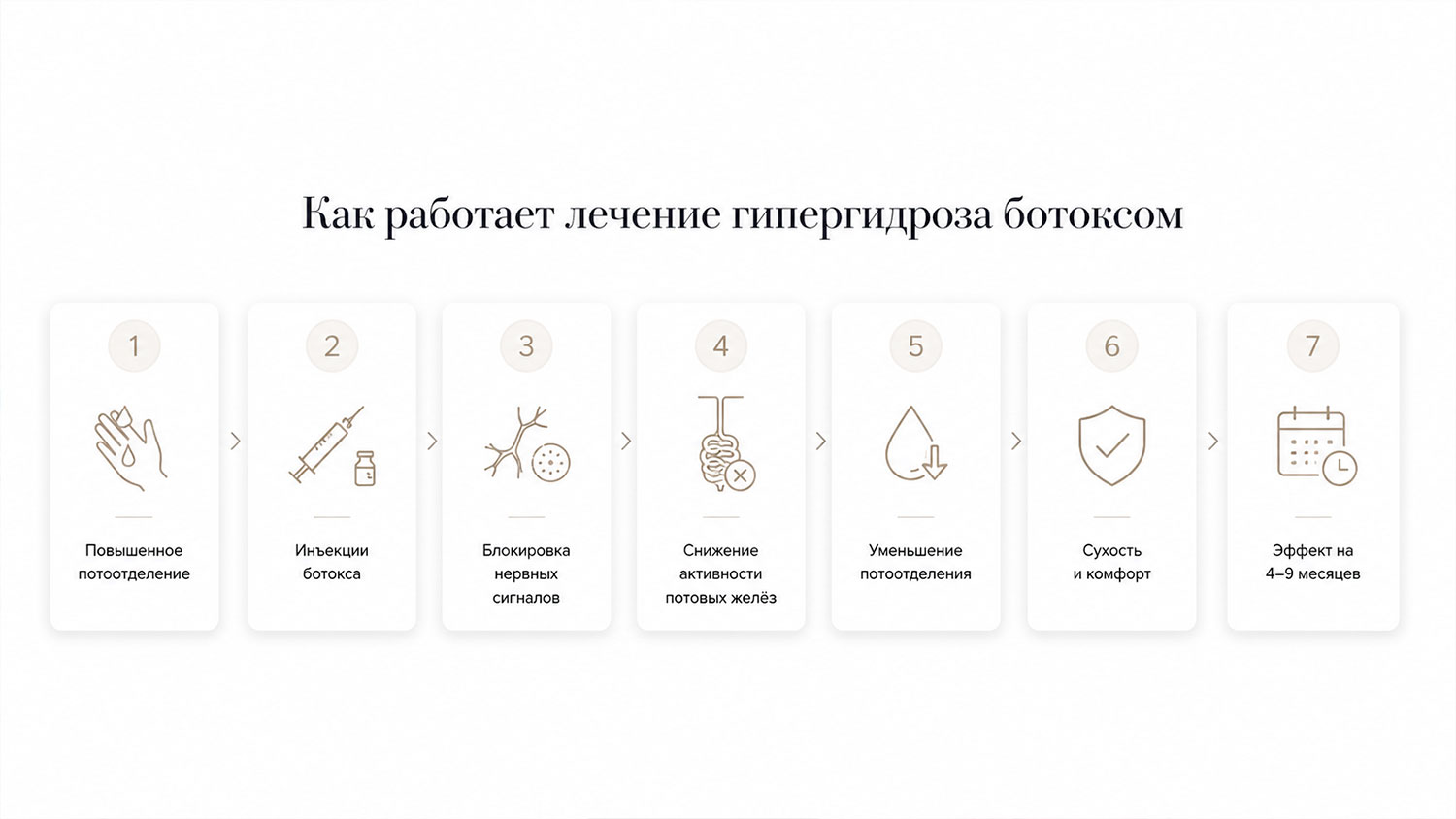Пошаговая схема лечения гипергидроза ботоксом